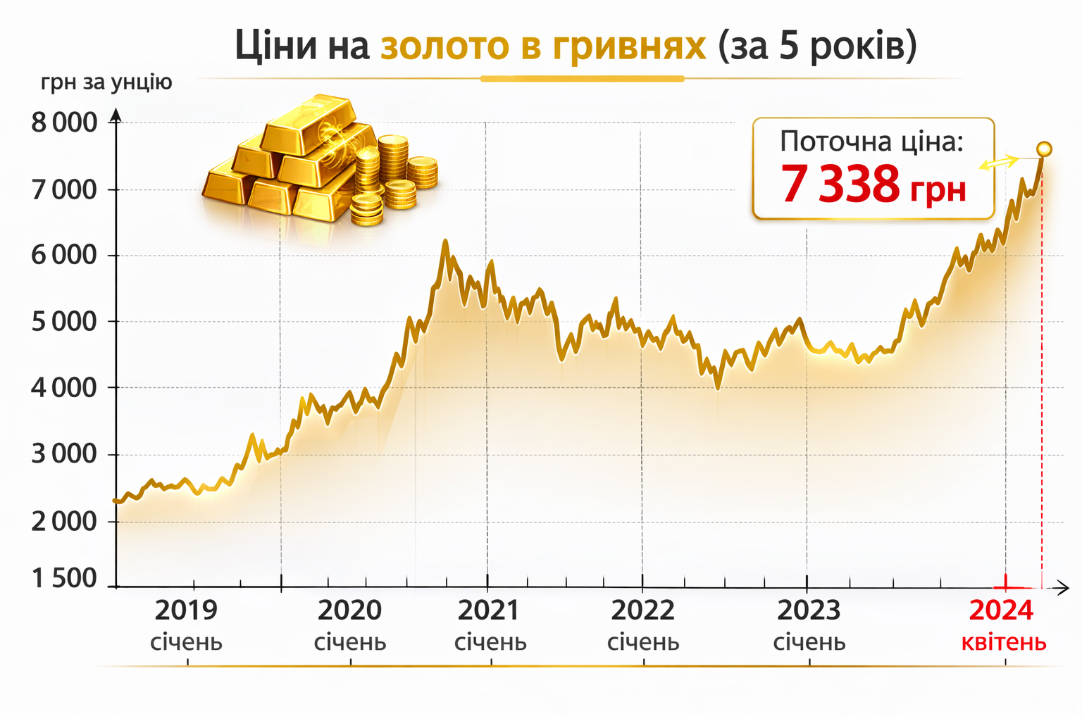 Графік зростання цін на золото на 2026 рік