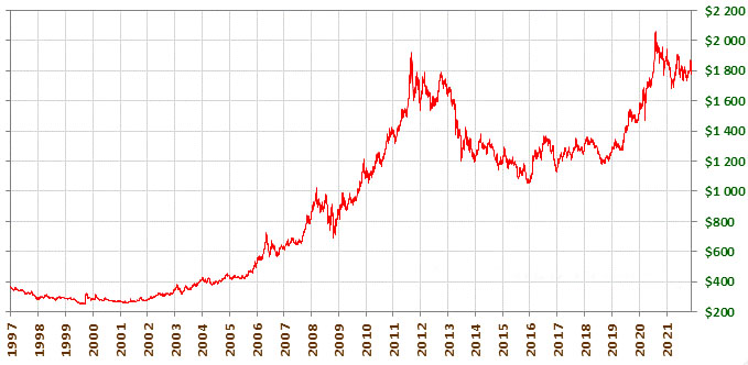 Цена золота
